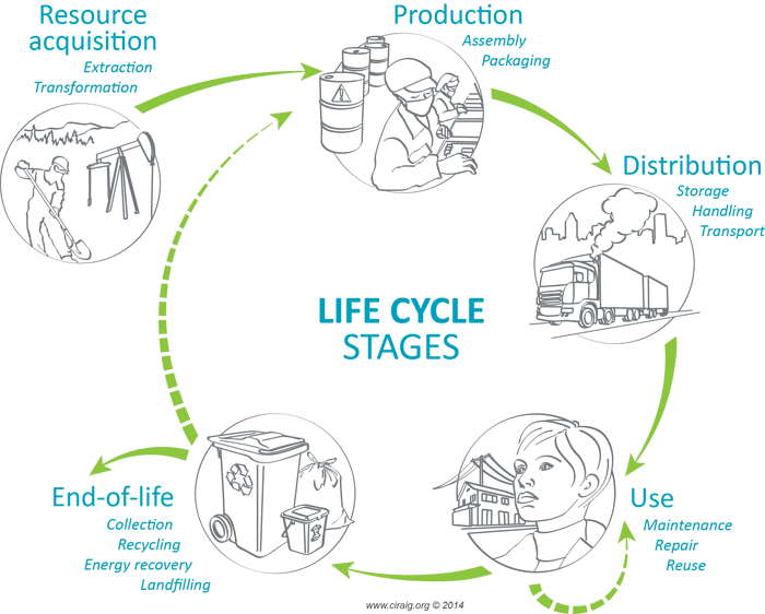 Circular diagram showing the life cycle stages of consumer products