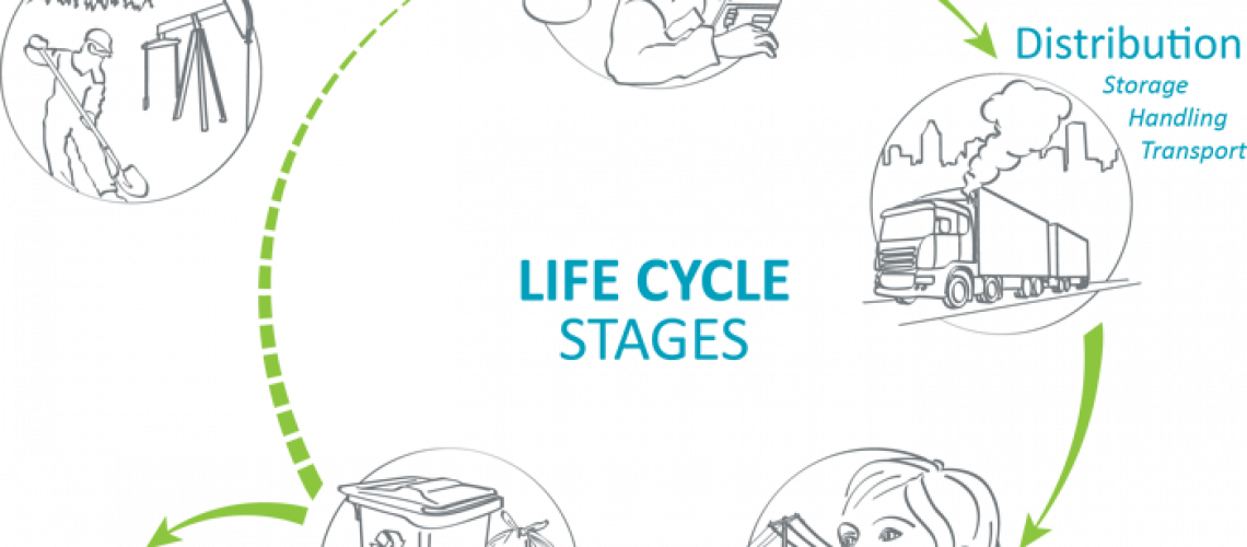 Circular diagram showing the life cycle stages of consumer products