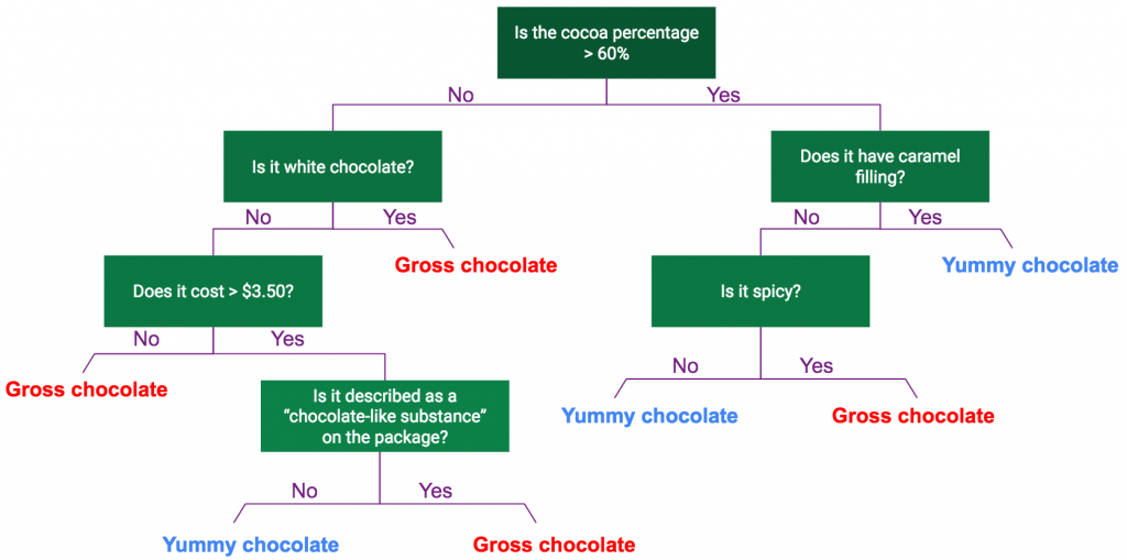 Flow chart of gross or yummy chocolate