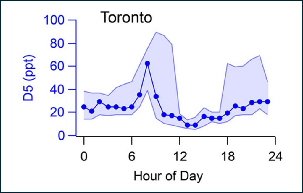 Image 2: D5-siloxane concentration as a function of time of day in Toronto. The spike the morning correlates with the peak morning commute time.