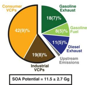 Image 3: Estimated secondary organic aerosol formation potential in Los Angeles from various sources. VCP sources (outlined in black) contribute 63% of the SOA formation potential, which exceeds the contributions from fossil fuel sources.