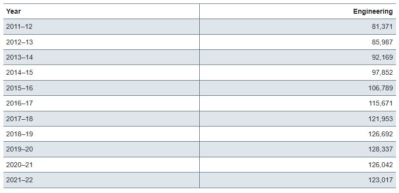 A table showing the number of engineering degrees granted each year from 2011-2012 school year through the 2021-2022 school year.