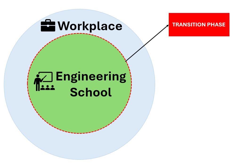 A graphic artistically depicting that the transition from school to the workplace is important.