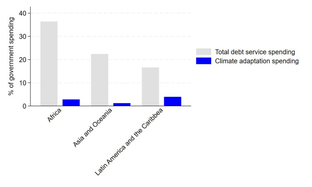 A bar graph showing that developing countries spend more on debt service payments than on climate adaptation in 2023 (as % of total government spending).